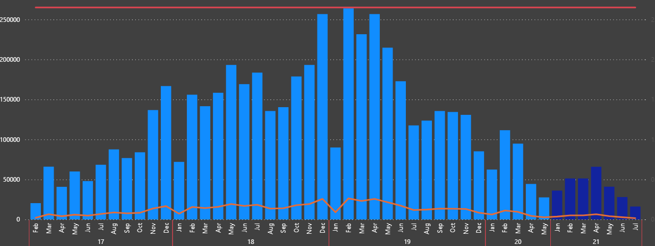 Line and stacked column chart increase bars height - Microsoft Fabric ...