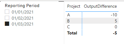 Solved: Comparing Periods in the same table - Microsoft Fabric Community