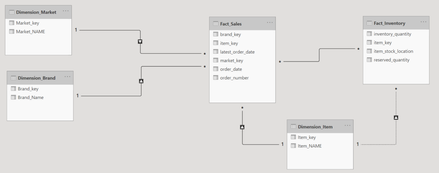 Solved: Virtual Connection Between Two Fact Tables - Microsoft Fabric ...