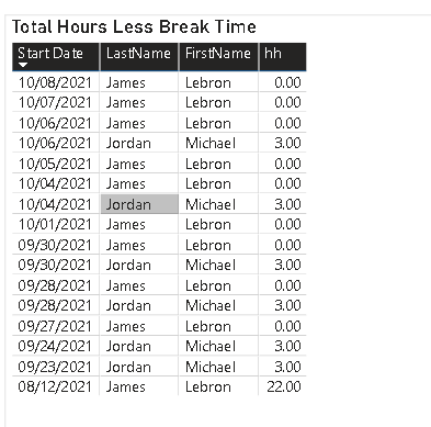 Solved: Time Values Distributed Into Shifts - Microsoft Fabric Community