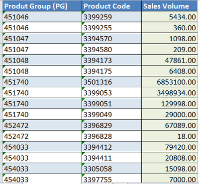 Product gruop, Product sales volumes