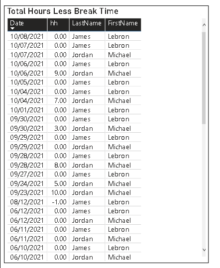 Solved: Time Values Distributed Into Shifts - Microsoft Fabric Community