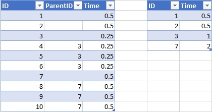Solved: Aggregate based on parent child elements - Microsoft Fabric ...