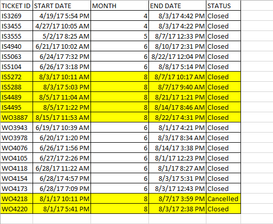 Solved: Count of resolved ticket for this month where tick ...