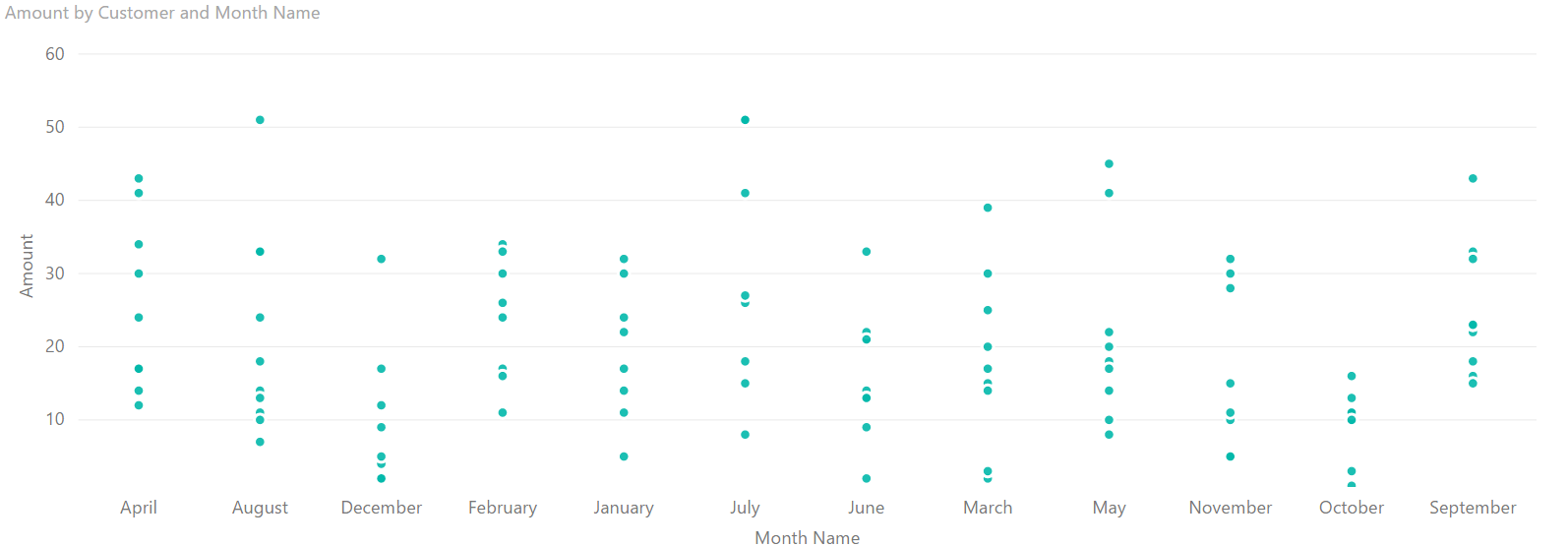 Solved: Scatter plot displaying each data point at row lev ...