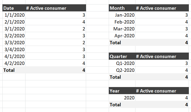 Solved: Need to count no of active customers based on late ...