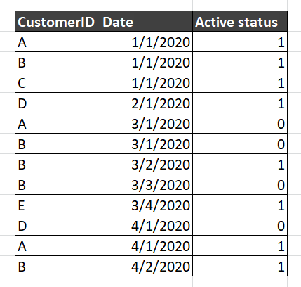 Solved: Need to count no of active customers based on late ...