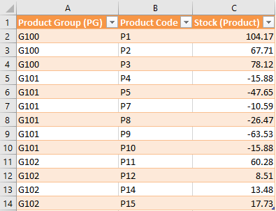 Splitting stock at Product aggregate level as per the ratio of sales at Product level.png