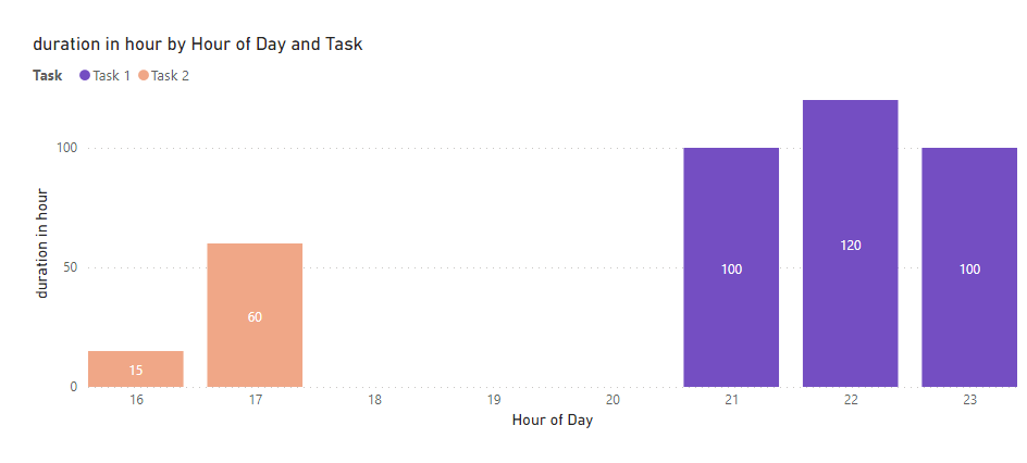 Solved: Hourly Duration Chart Help - Microsoft Fabric Community