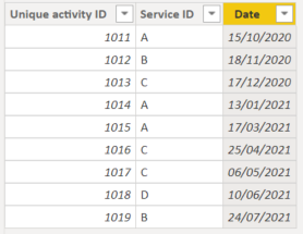Solved: Many-to_many relationship with dates - Microsoft Fabric Community