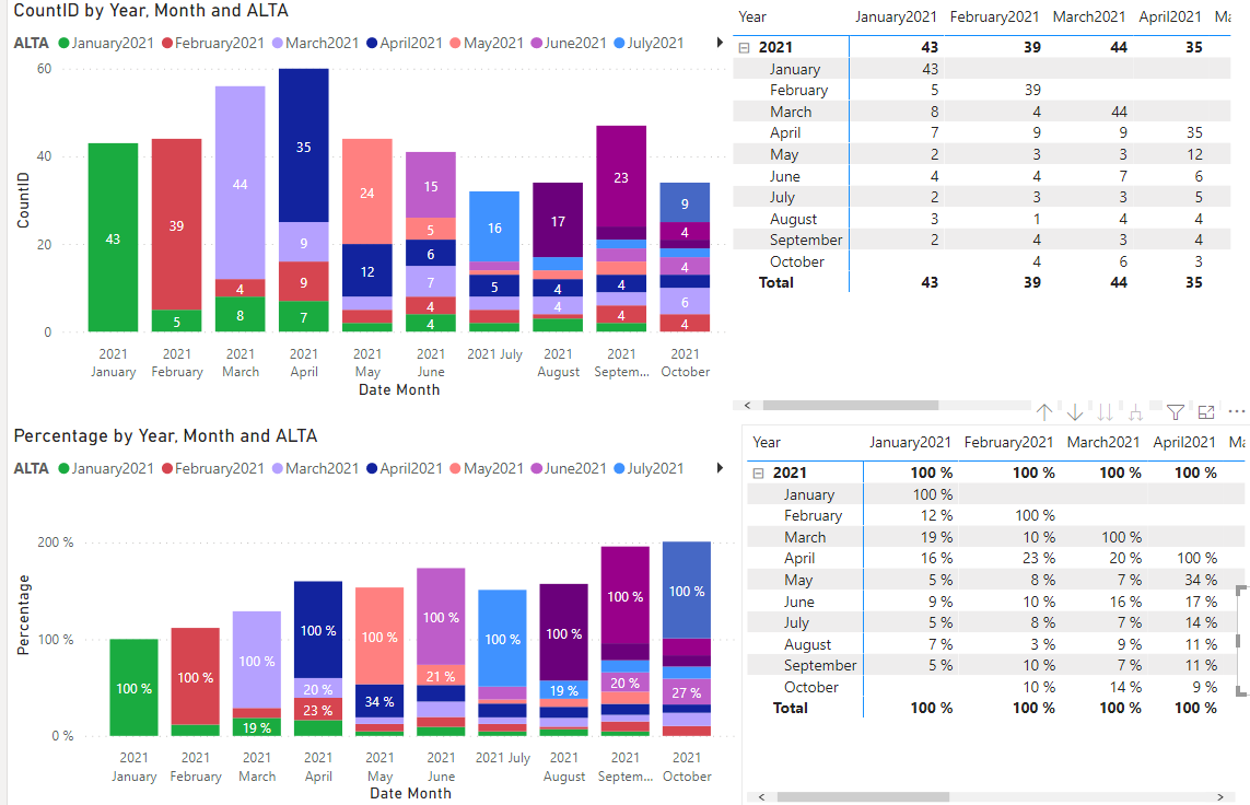 Help with % in stacked column chart. - Microsoft Fabric Community
