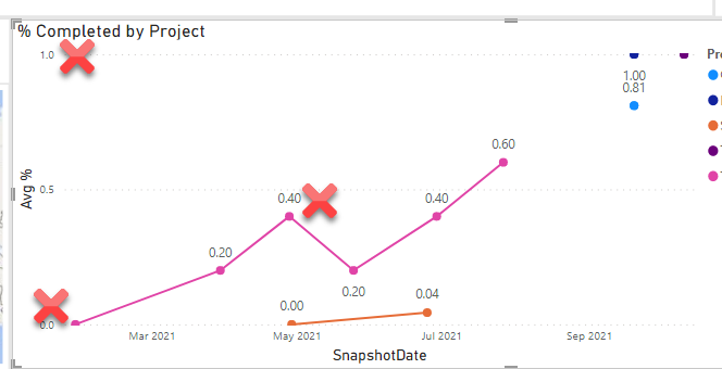 Solved: Line Chart carrying out 