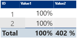 Solved: Total is incorrect - Microsoft Fabric Community