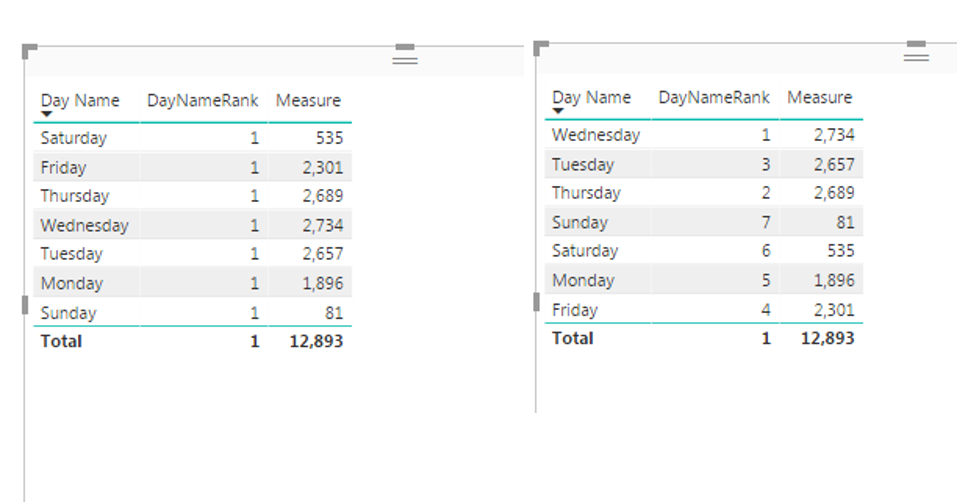 Image 1 - Day Name is sorted by Day of Week Number, Image 2 - Sorted by itself