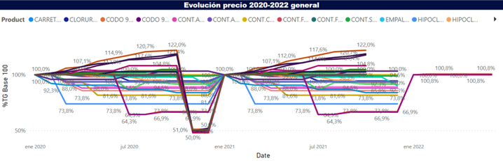 Solved: Percentage evolution based on initial value 100 - Microsoft ...