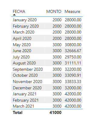 Solved: Month Accumulated - Microsoft Fabric Community
