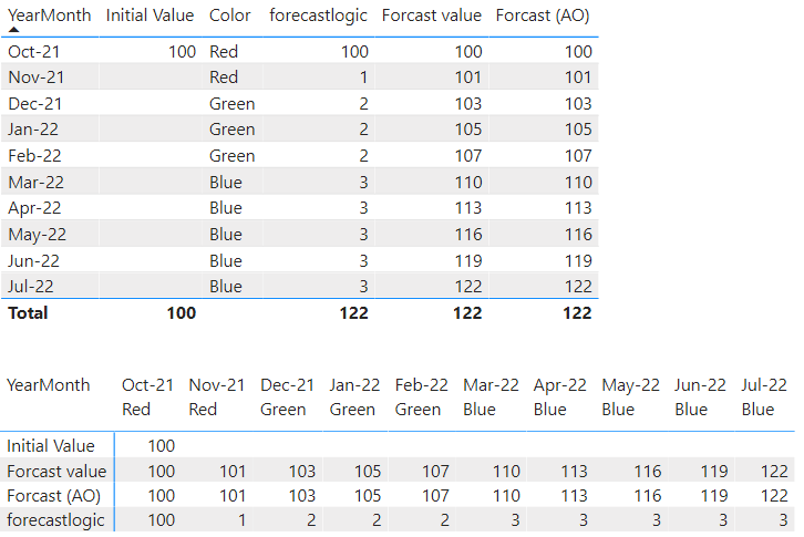 Solved: DAX calculation with incremental value - Microsoft Fabric Community