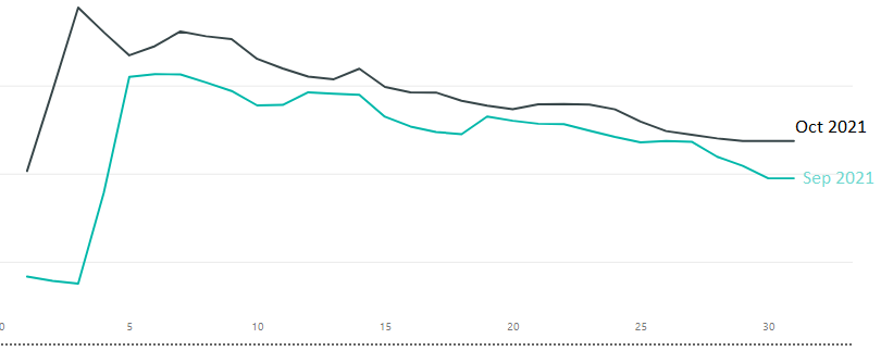 Solved: Month view of daily totals for last 6 months - Microsoft Fabric ...