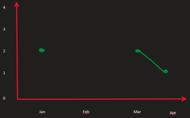 Solved: Line graph points at edge of plot - Microsoft Fabric Community