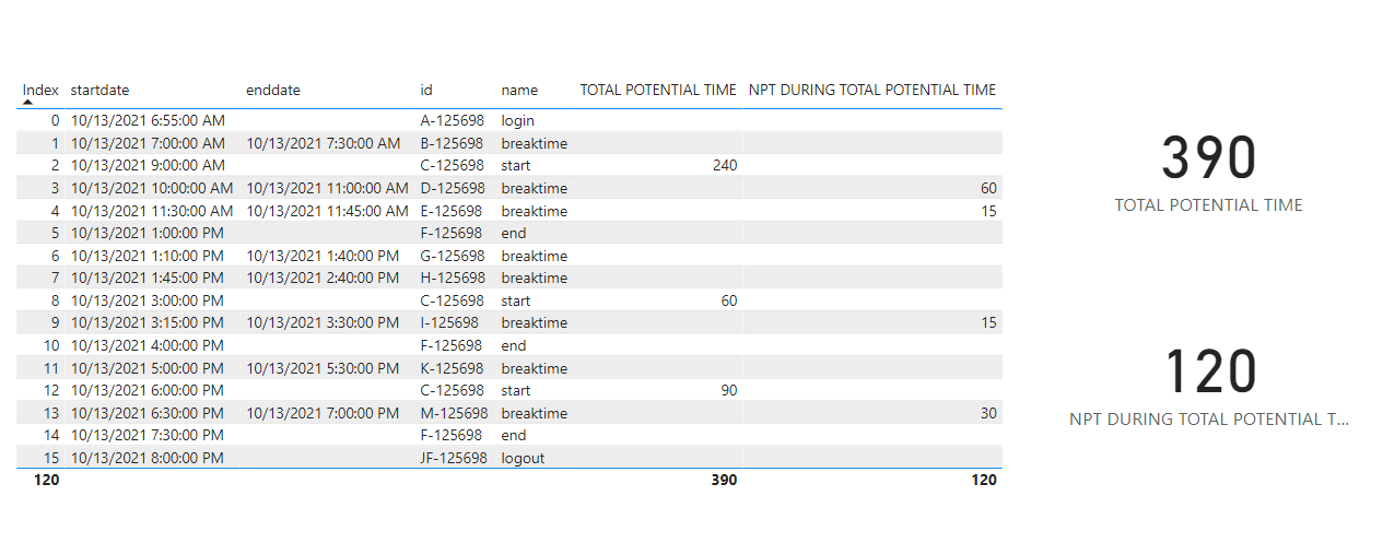 Solved: Minus Breaktime Between Start and End Time - Microsoft Fabric ...