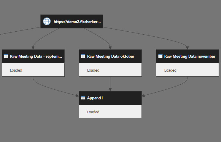 Managning refresh of data - Microsoft Fabric Community