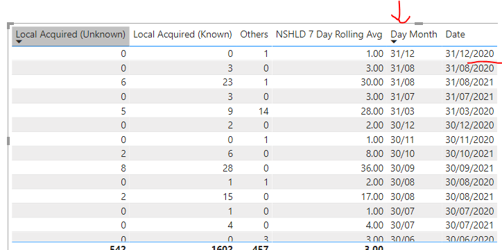 Sort by Day Month ? - Microsoft Fabric Community