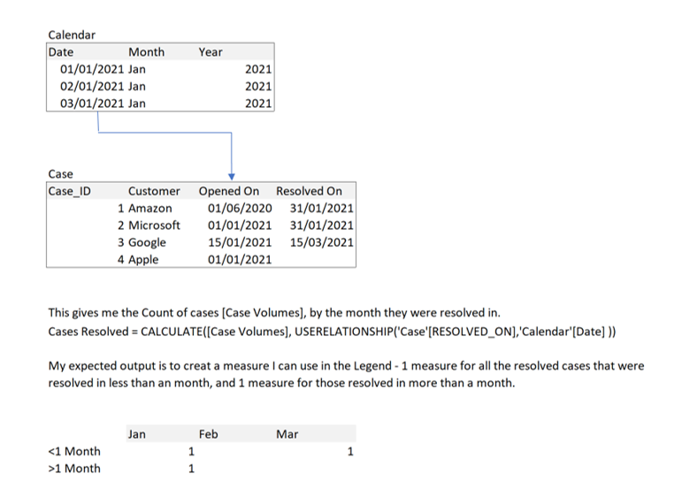 Solved: Calculate number of days a case was open before it ...