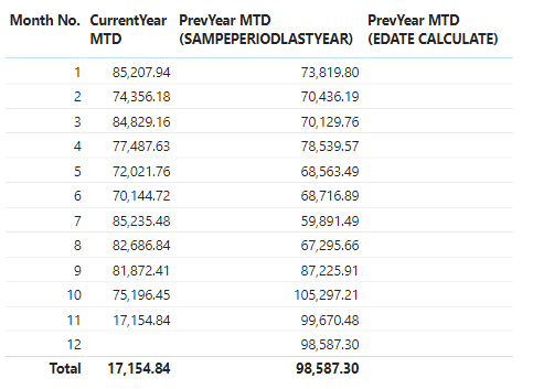 Solved: Previous Year Prorate MTD Calculation - Microsoft Fabric Community