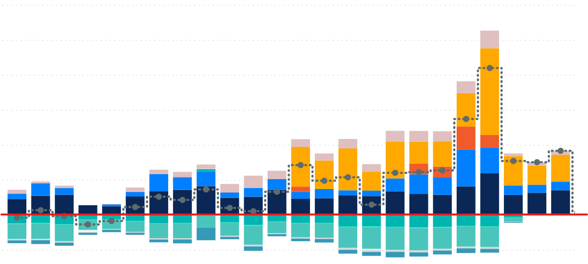 Solved: Column/LIne chart question - Microsoft Fabric Community