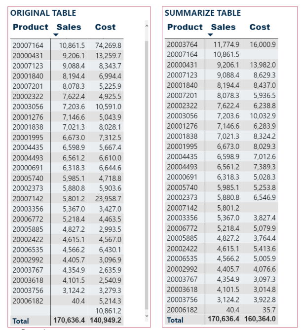 Solved: Summarize table - Microsoft Fabric Community