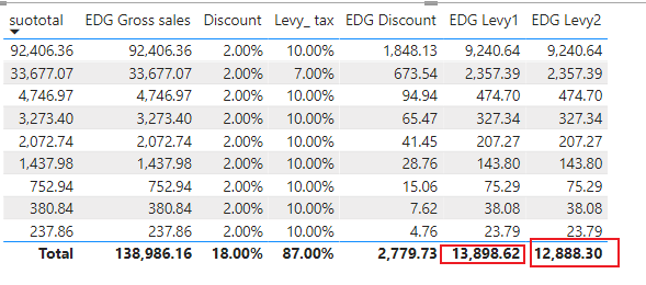 Solved: Visuals showing incorrect total - Microsoft Fabric Community