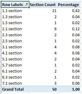 Pivot table with percent