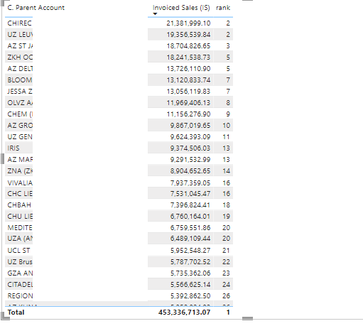 Solved: RankX is missing ranks - Microsoft Fabric Community
