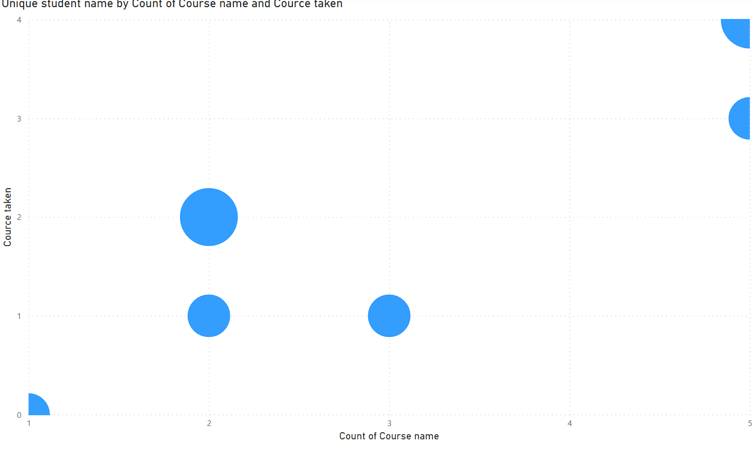 Transfer values to categorical to present them in ... - Microsoft ...