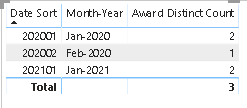 Solved: Distinct Count Measure in Table by Date repeating ...