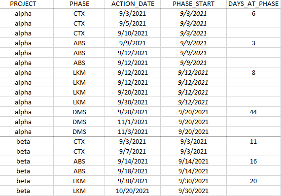 Solved: Calculating days between, then total duration of d ...