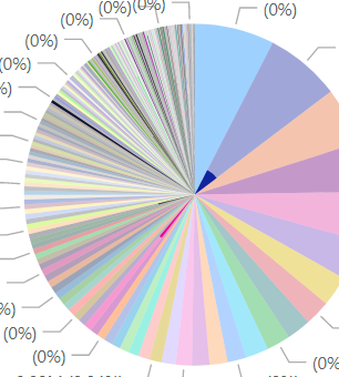 Using a filtered value for a pie graph - Microsoft Fabric Community