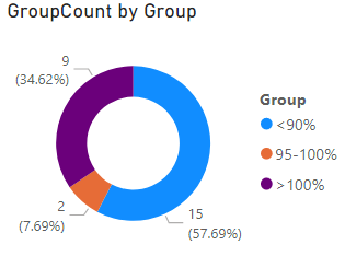 Creating Dynamic Groups - Microsoft Fabric Community