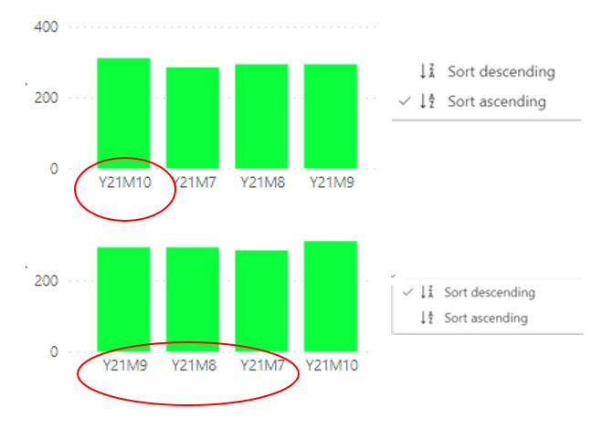 Solved: Sorting Chart of new data - Microsoft Fabric Community