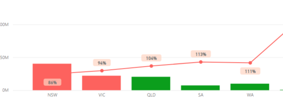 Column Values - Actual Value By Region