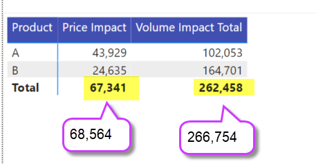 Solved: Incorrect Grand Total of measures - Microsoft Fabric Community