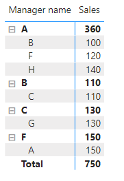 Solved: How to show hierarchy result in matrix - Microsoft Fabric Community
