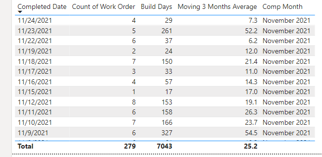 Solved: 3 month rolling avg not working as intended - Microsoft Fabric ...
