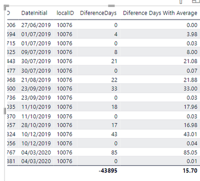 Solved: Calculate The Difference In Days same column - Microsoft Fabric ...