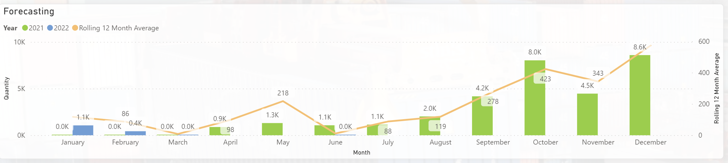Solved: Rolling 12 month for sum qty - Microsoft Fabric Community