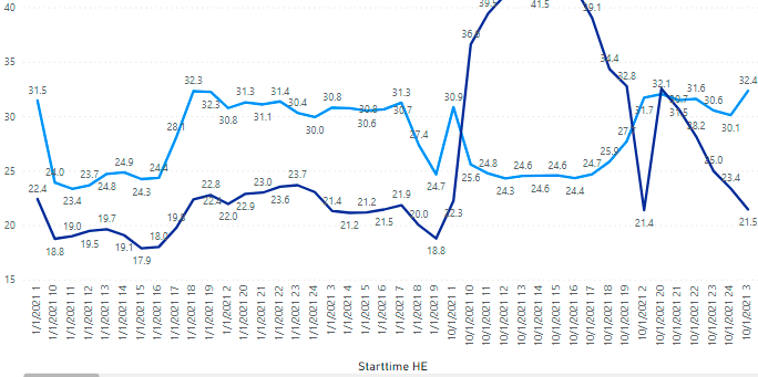 Solved: Complex sorting in Line Chart - Microsoft Fabric Community