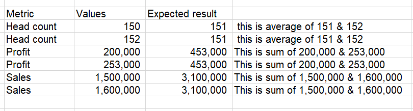 Solved: Calculating Average and Sum in one DAX measure ba ...