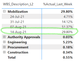 Solved: Showing only Last Week progress - Microsoft Fabric Community