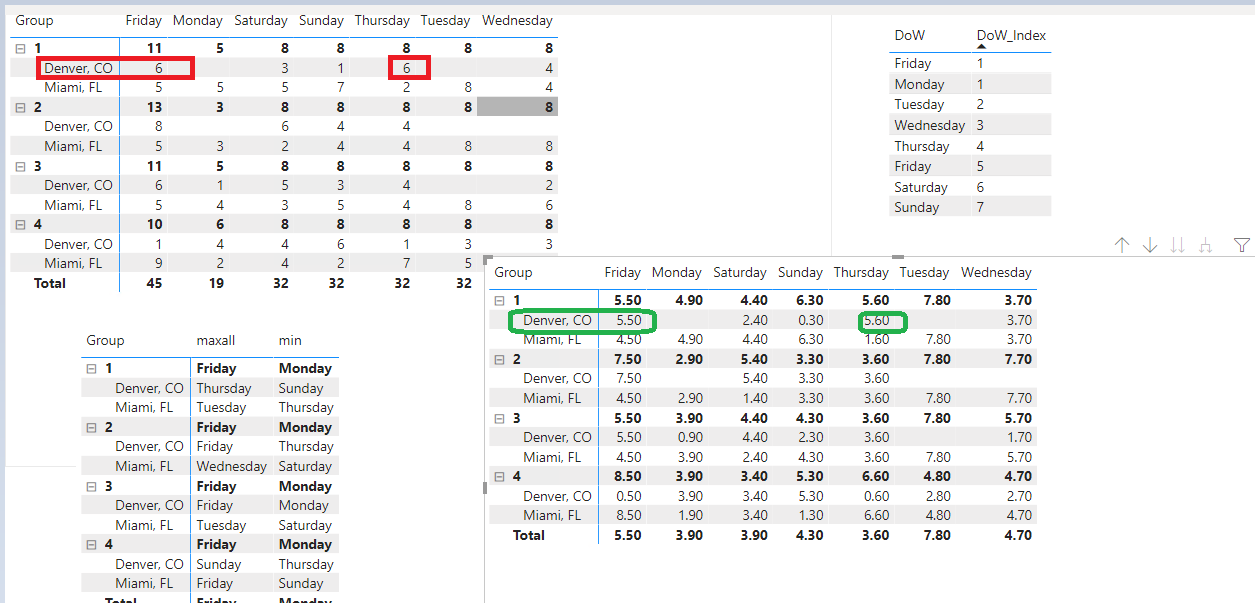 Solved: Peak Day of Week based on category row count - Microsoft Fabric ...
