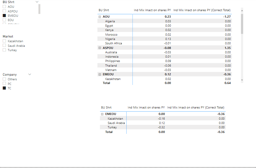 Solved: Subtotal issue using summarize and sumx - Microsoft Fabric ...